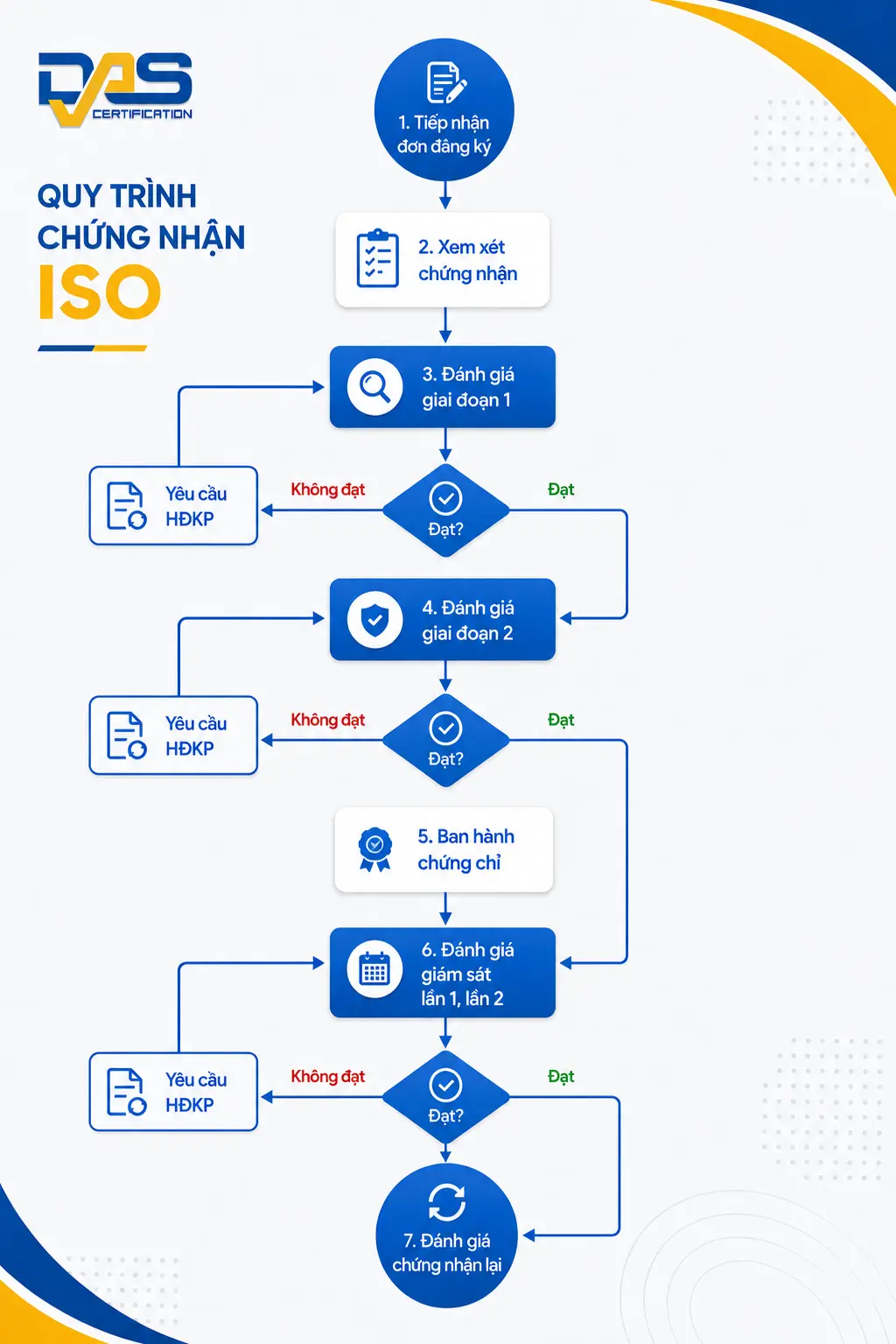 Quy trình chứng nhận ISO